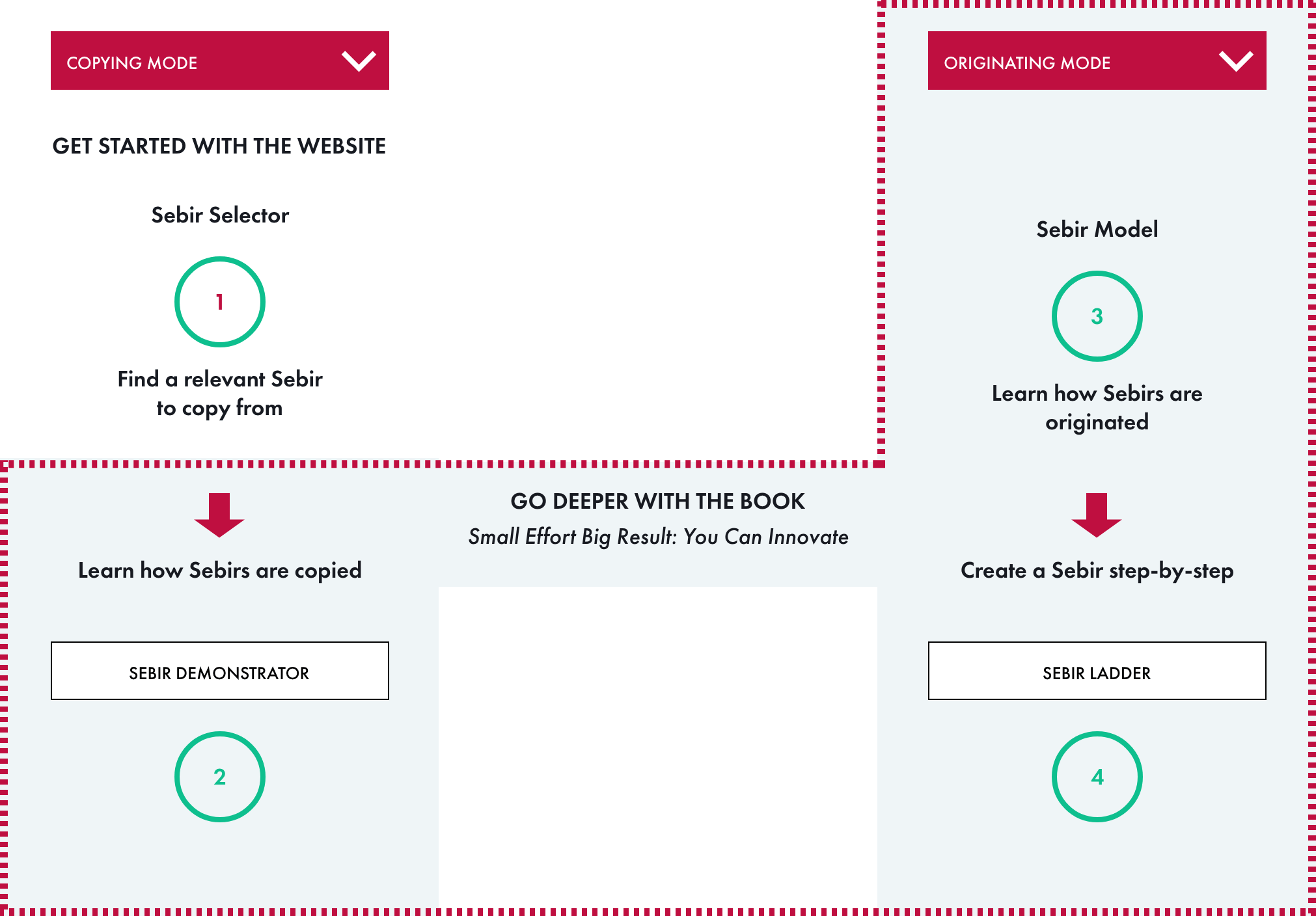 How does Sebir.com work four steps