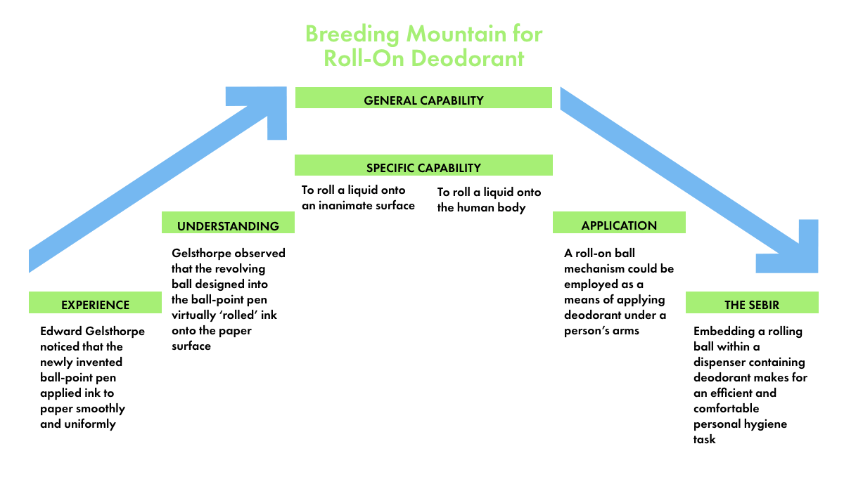 Breeding Mountain Diagram