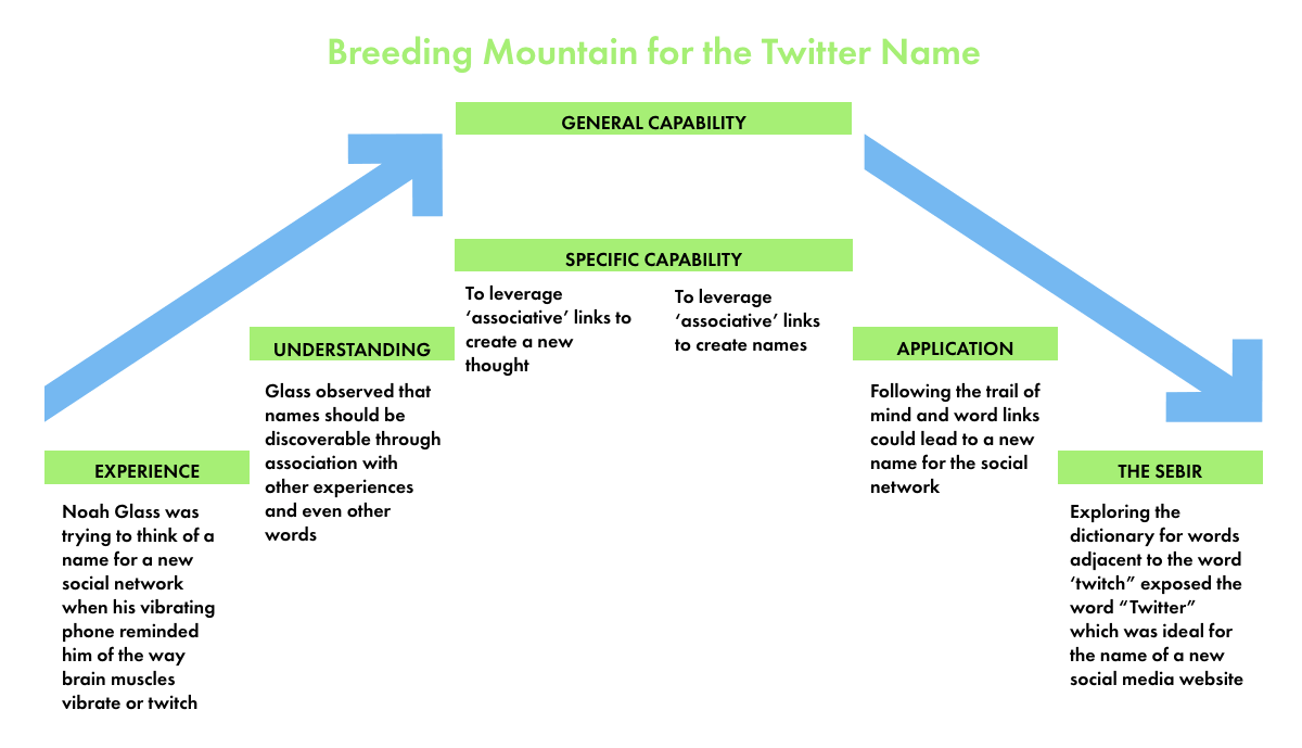 Breeding Mountain Diagram
