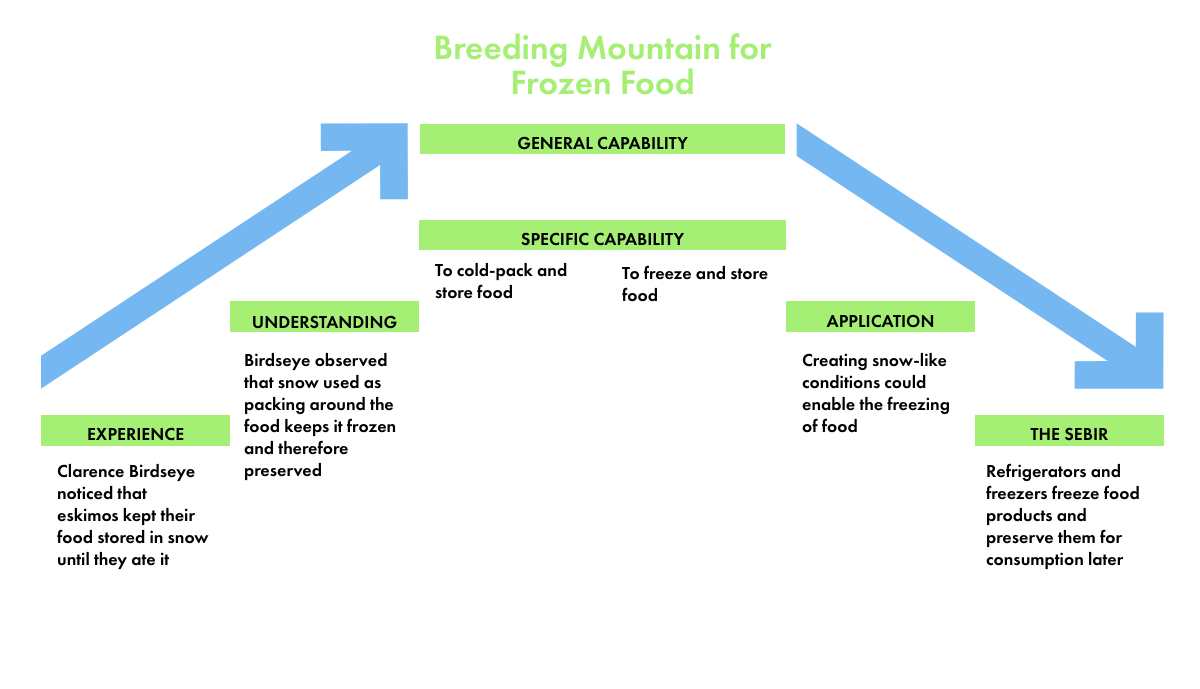 Breeding Mountain Diagram