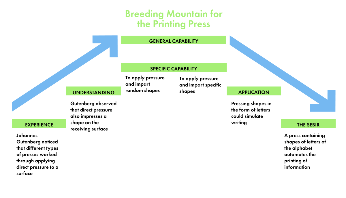 Breeding Mountain Diagram