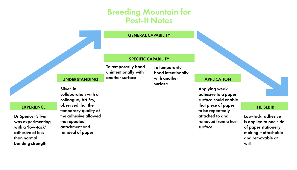 Breeding Mountain Diagram