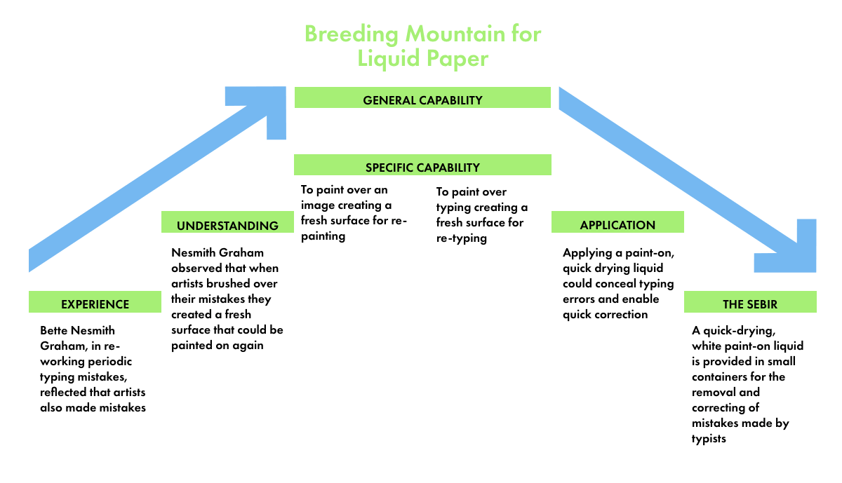 Breeding Mountain Diagram