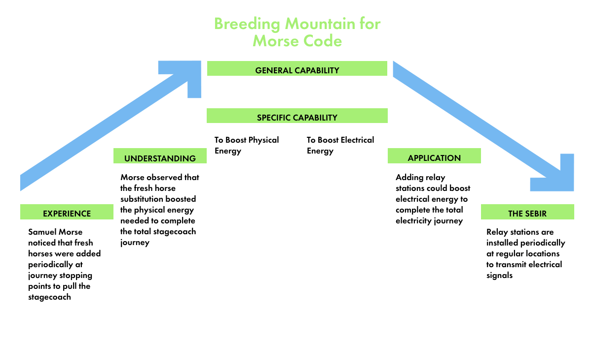 Breeding Mountain Diagram